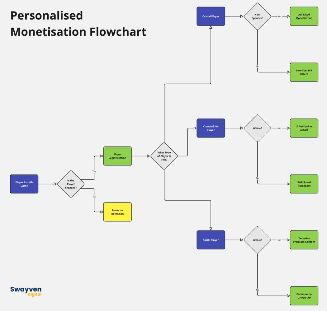 Personalised Monetisation Flowchart