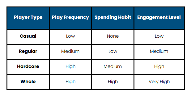 Player Segmentation Matrix